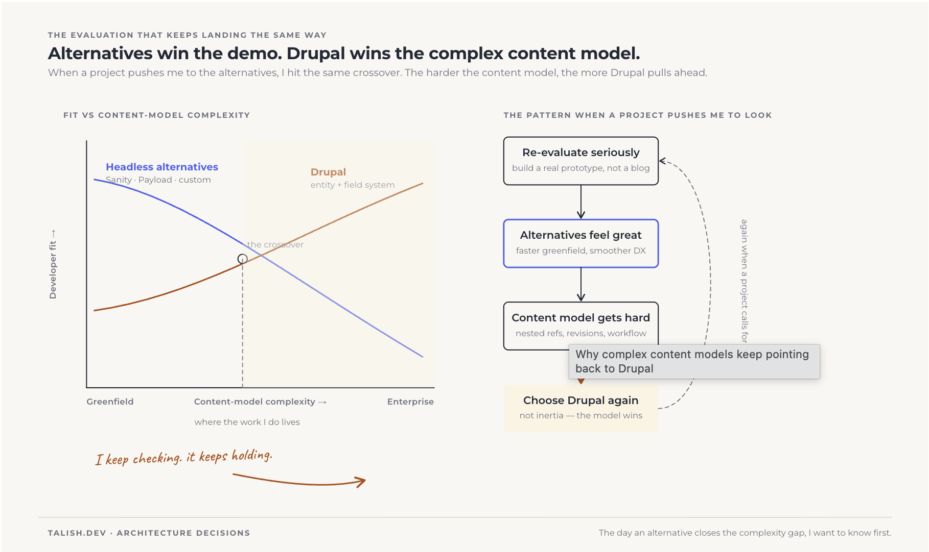 Evaluating Alternatives to Drupal